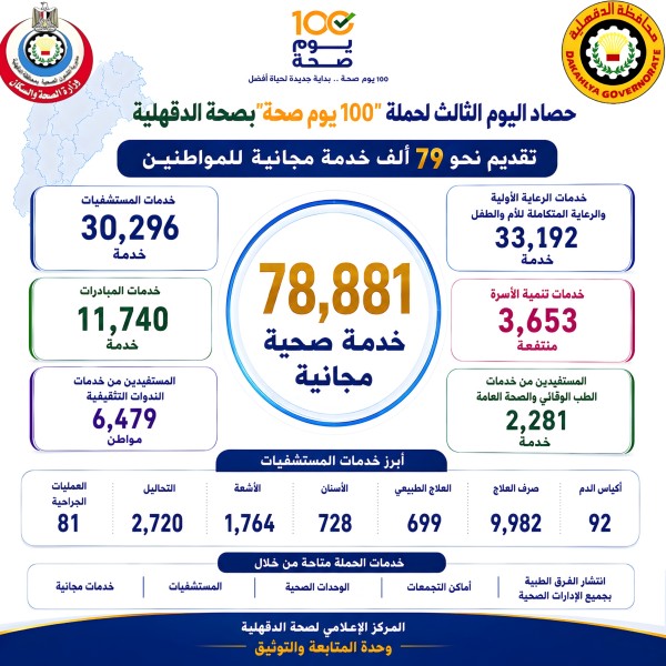 محافظ الدقهلية يتابع حصاد اليوم الثالث لحملة ”100 يوم صحة” بالدقهلية