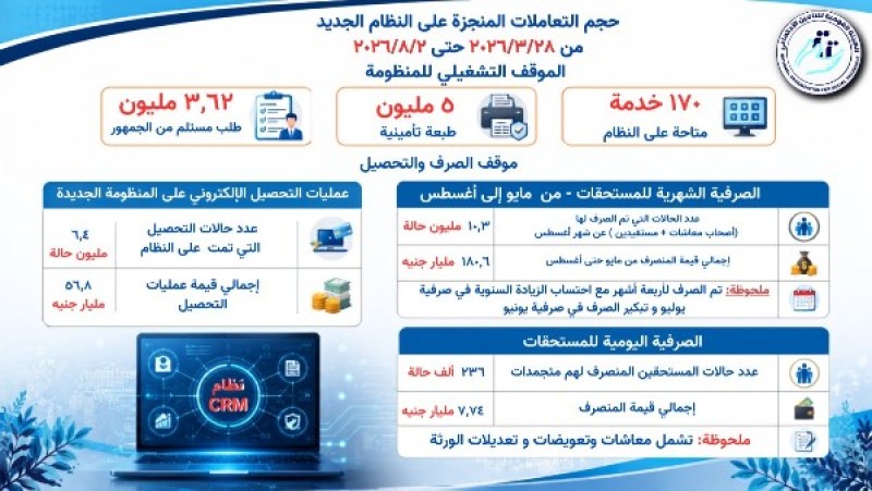 صرف معاشات أغسطس لـ10.3 مليون مستفيد.. الخدمات الجديدة المقدمة من التأمينات الاجتماعية