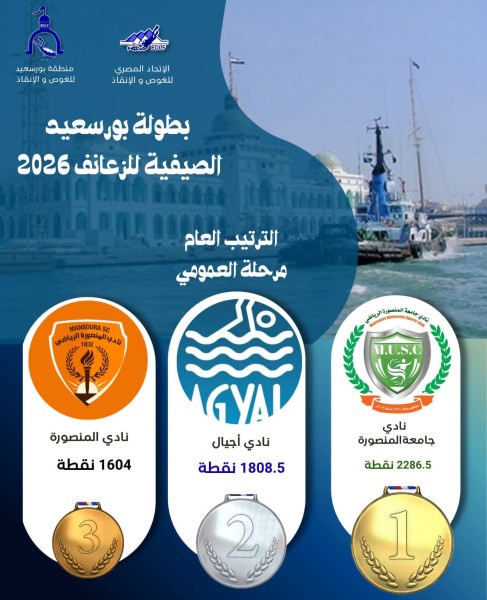 نادي جامعة المنصورة يتصدر العمومي في بطولة بورسعيد الصيفية للسباحة بالزعانف 2026 ويحصد 58 ميدالية متنوعة