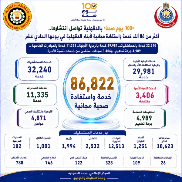 «100 يوم صحة» بالدقهلية تواصل انتشارها  .. أكثر من 86 ألف خدمة واستفادة مجانية لأبناء الدقهلية في يومها الحادي عشر