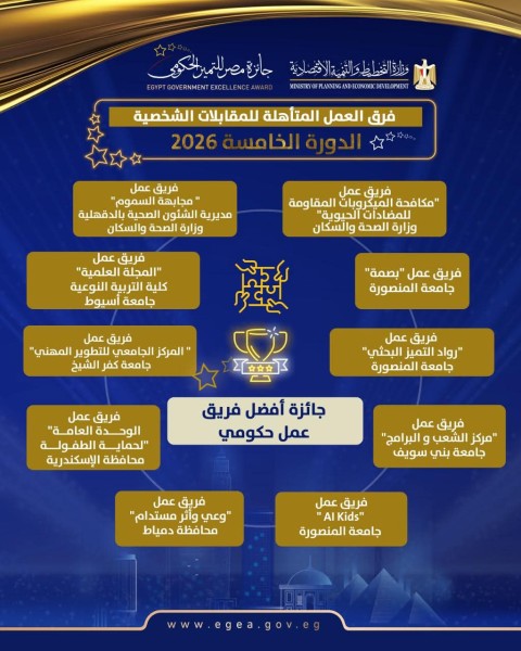 استكمالًا لحضور جامعة المنصورة في «مصر للتميز الحكومي 2026» .. 3 فرق عمل ومبادرة ابتكارية تتأهل لمرحلة المقابلات الشخصية
