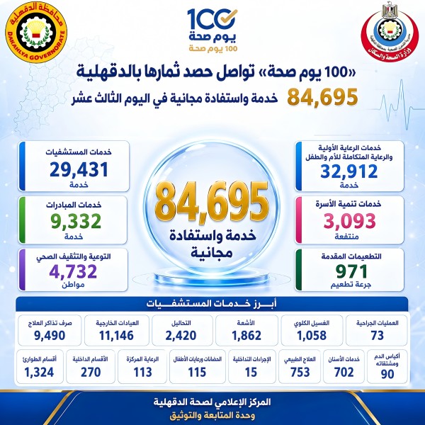 «100 يوم صحة» تواصل حصد ثمارها بالدقهلية
