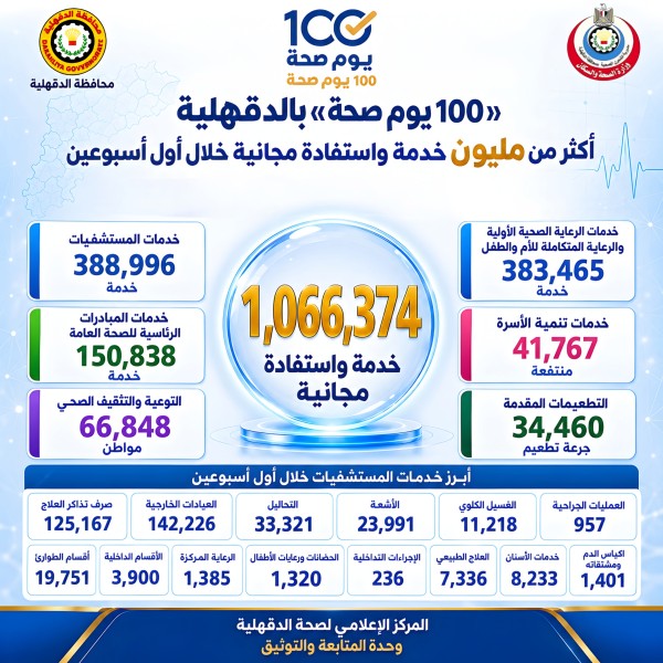 محافظ الدقهلية يتابع فعاليات النسخة الرابعة من حملة «100 يوم صحة»