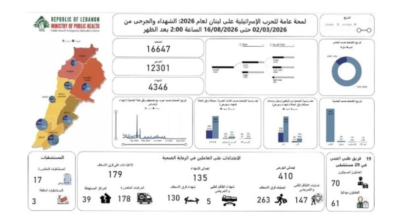 الصحة اللبنانية: 4346 شهيدًا و12301 جريح منذ 2 مارس الماضي