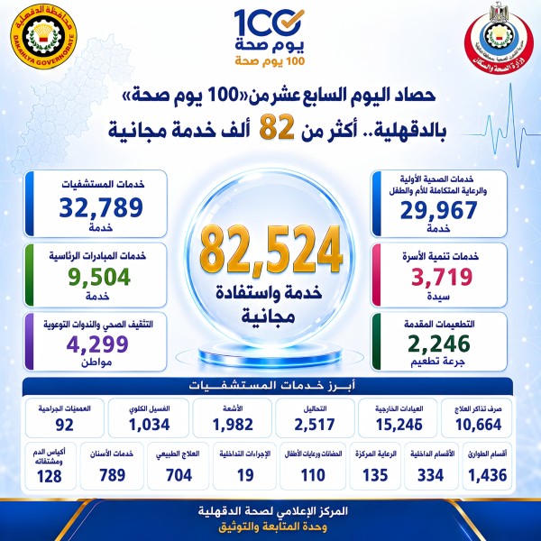 حصاد اليوم السابع عشر من «100 يوم صحة» بالدقهلية .. أكثر من 82 ألف خدمة مجانية