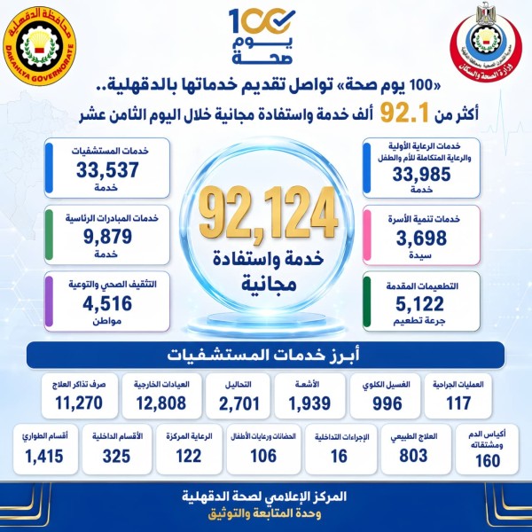 «100 يوم صحة» تواصل تقديم خدماتها بالدقهلية .. أكثر من 92.1 ألف خدمة واستفادة مجانية خلال اليوم الثامن عشر