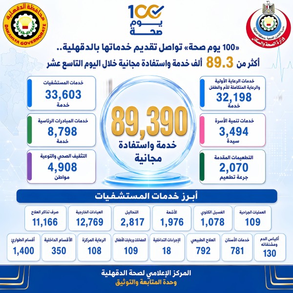 صحة الدقهلية: أكثر من 89.3 ألف خدمة واستفادة مجانية خلال اليوم التاسع عشر من حملة «100 يوم صحة»