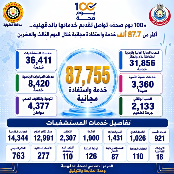 أكثر من 87.7 ألف خدمة واستفادة مجانية خلال اليوم الثالث والعشرين من حملة «100 يوم صحة» بالدقهلية