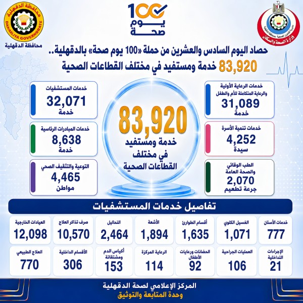 حصاد اليوم السادس والعشرين من حملة «100 يوم صحة» بالدقهلية.. 83,920 خدمة ومستفيدًا في مختلف القطاعات الصحية