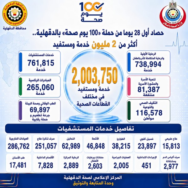 محافظ الدقهلية يتابع حصاد أول 28 يومًا من حملة «100 يوم صحة» في نسختها الرابعة بالدقهلية.. أكثر من 2 مليون خدمة ومستفيد