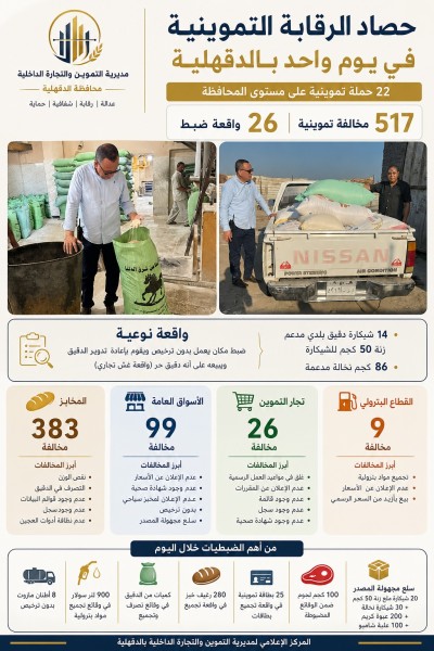 تموين الدقهلية: يوم رقابي كامل على مستوى المحافظة