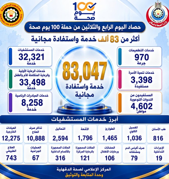 حصاد اليوم الرابع والثلاثين من «100 يوم صحة» بالدقهلية .. أكثر من 83 ألف خدمة واستفادة مجانية