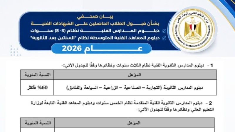 التعليم العالي: بدء تنسيق طلاب الشهادات الفنية اليوم.. والتسجيل حتى 13 سبتمبر
