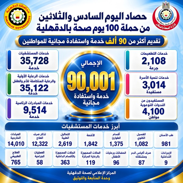 حصاد اليوم السادس والثلاثين من حملة «١٠٠ يوم صحة» بالدقهلية