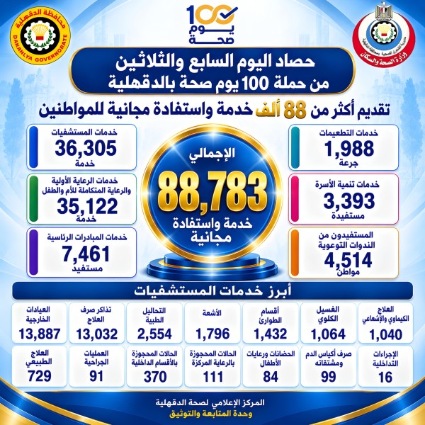 حصاد اليوم السابع والثلاثين من حملة «١٠٠ يوم صحة» بالدقهلية.. تقديم أكثر من ٨٨ ألف خدمة واستفادة مجانية للمواطنين