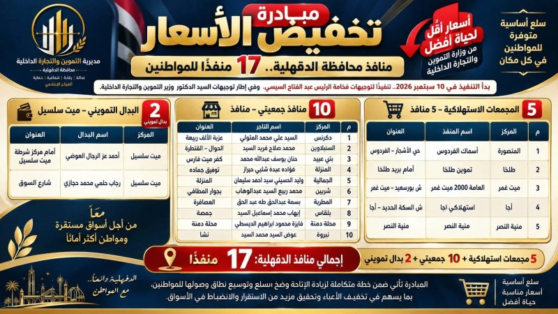 الدقهلية ضمن مبادرة تخفيض الأسعار.. 17 منفذًا بالمحافظة في المرحلة الأولي
