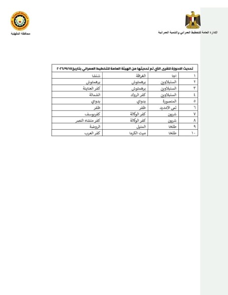 محافظ الدقهلية يعلن تحديثات الأحوزة العمرانية لـ 10 قرى بعدد من مراكز المحافظة