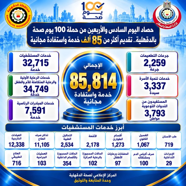 حصاد اليوم السادس والأربعين من حملة «100 يوم صحة» بالدقهلية