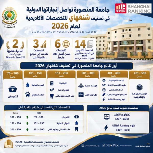 جامعة المنصورة تواصل إنجازاتها الدولية في تصنيف شنغهاي للتخصصات الأكاديمية لعام 2026