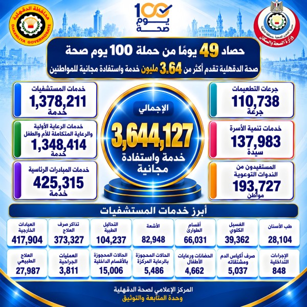 محافظ الدقهلية يتابع جهود حملة «100 يوم صحة» وتقديم أكثر من 3.64 مليون خدمة مجانية للمواطنين