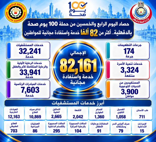 حصاد اليوم الرابع والخمسين من حملة «100 يوم صحة» بالدقهلية .. اكثر من 82 ألفًا  خدمة واستفادة مجانية للمواطنين