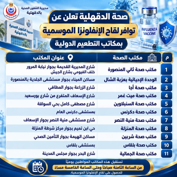 صحة الدقهلية تعلن عن توافر لقاح الإنفلونزا الموسمية بمكاتب التطعيم الدولية