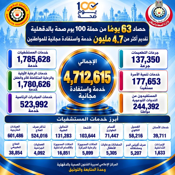 المحافظ يتابع حصاد 63 يومًا من حملة «100 يوم صحة» بالدقهلية