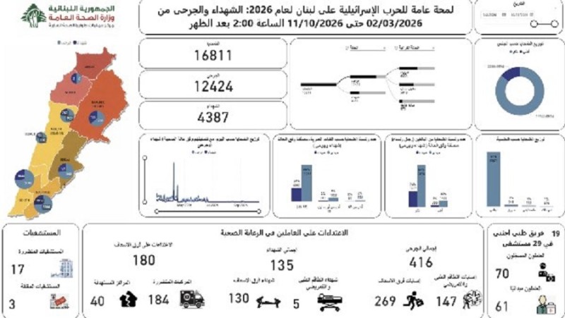 الصحة اللبنانية: 4387 شهيدًا و12424 جريحًا منذ 2 مارس 2026
