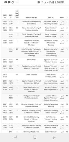 مجلة جامعة دمنهور للعلوم الطبية البيطرية تتصدر المجلات المصرية