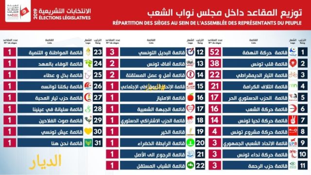 النتائج النهائية للإنتخابات التشريعية التونسية 